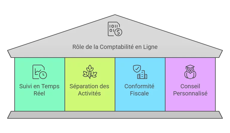 Le Rôle Crucial de la Comptabilité en Ligne dans l'Adjonction d'Activité