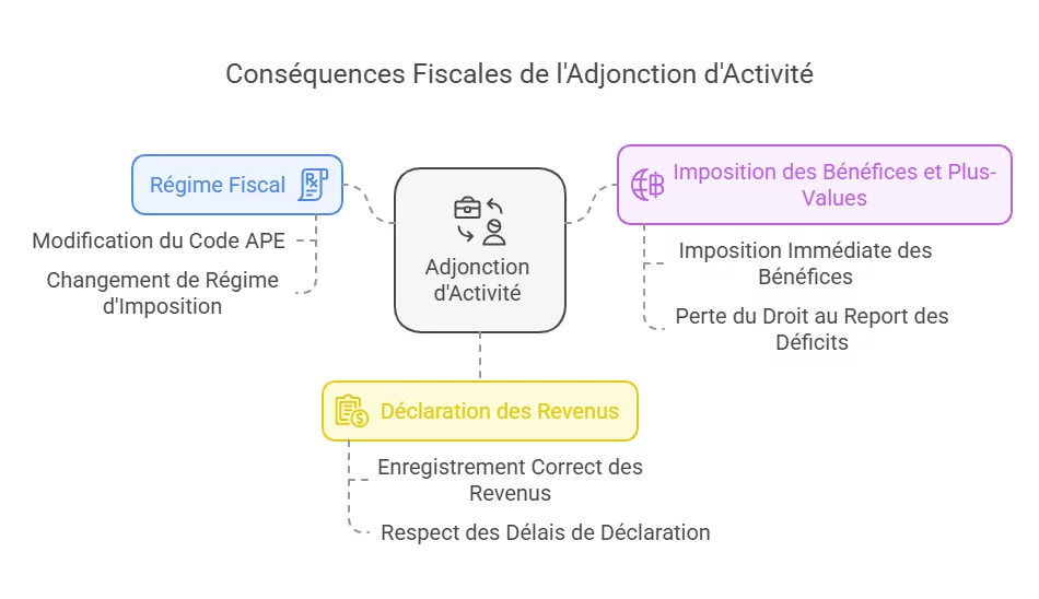 Les Conséquences Fiscales de l'Adjonction d'Activité